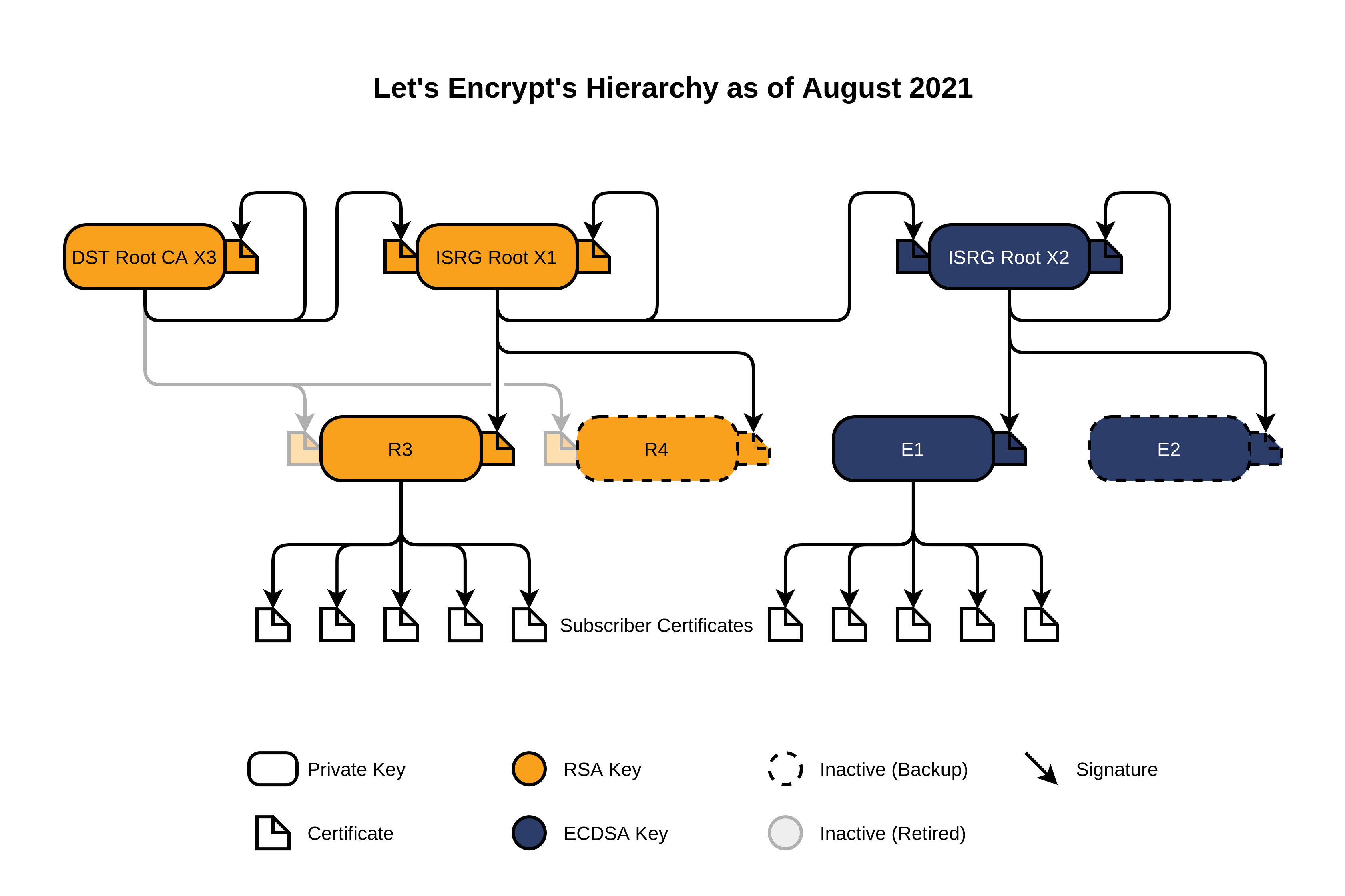 [Picture of CA cert chain of authority]